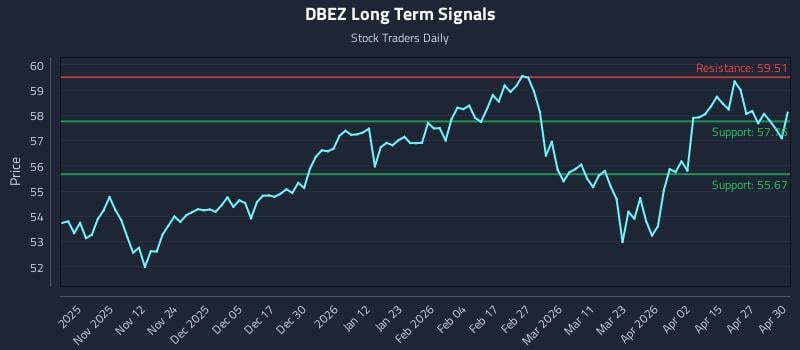 DBEZ Long Term Analysis for May 1 2026