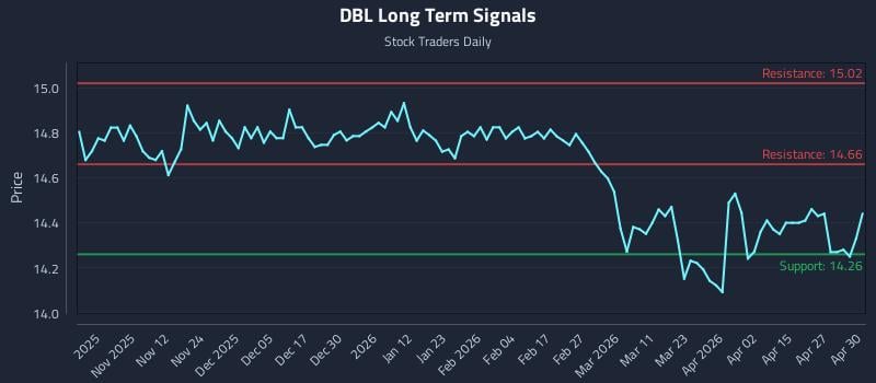 DBL Long Term Analysis for May 1 2026