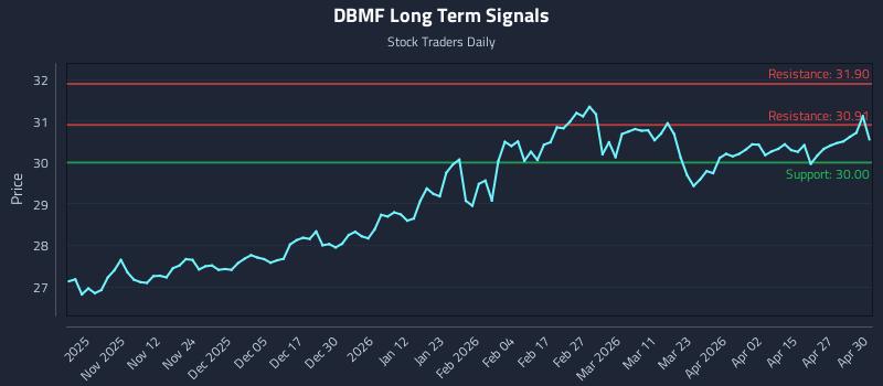 DBMF Long Term Analysis for May 1 2026