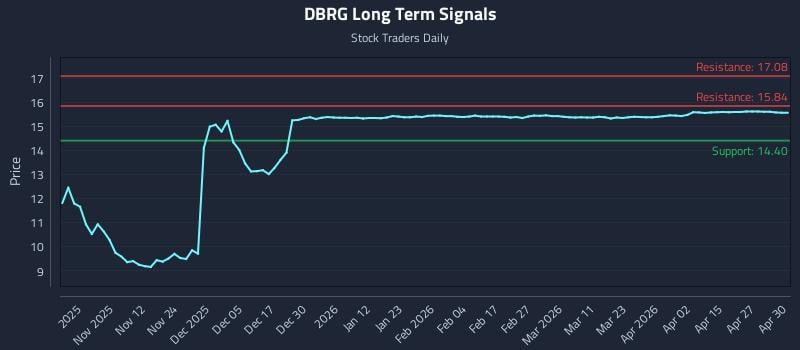 DBRG Long Term Analysis for May 1 2026