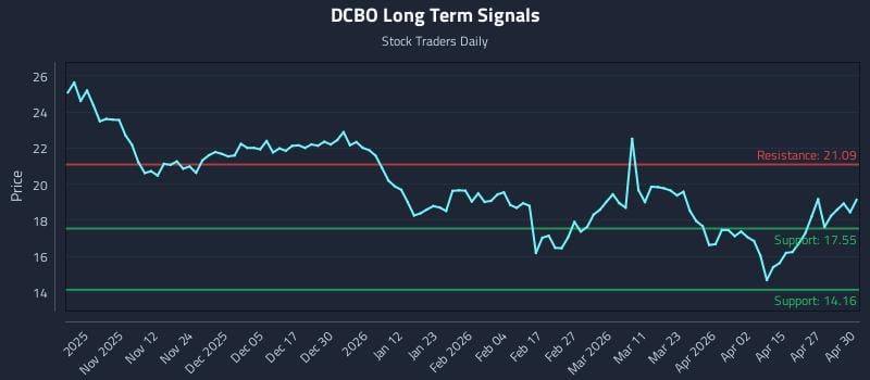 DCBO Long Term Analysis for May 1 2026