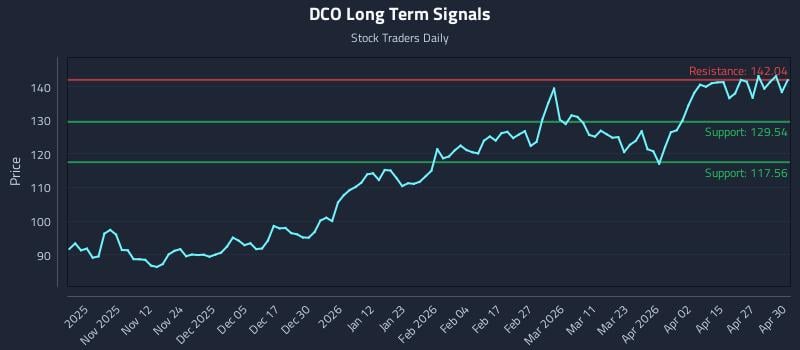 DCO Long Term Analysis for May 1 2026