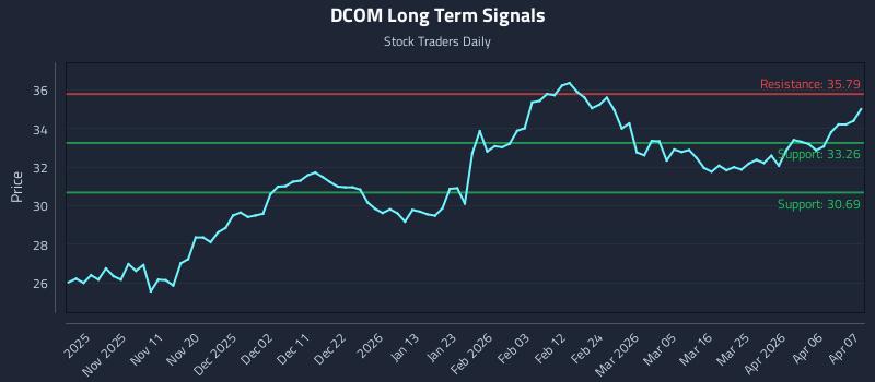 DCOM Long Term Analysis for May 1 2026 DCOM Long Term Analysis for May 1 2026