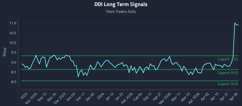 DDI Long Term Analysis for May 1 2026