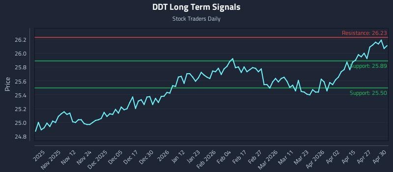 DDT Long Term Analysis for May 1 2026