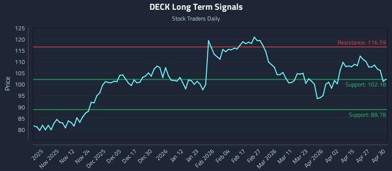 DECK Long Term Analysis for May 1 2026