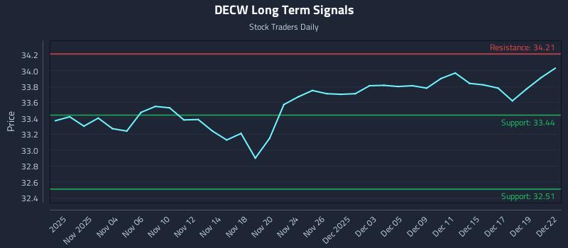DECW Long Term Analysis for May 1 2026