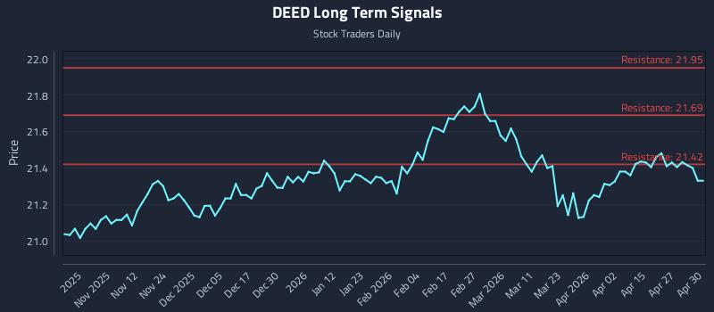 DEED Long Term Analysis for May 1 2026