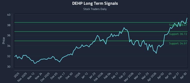DEHP Long Term Analysis for May 1 2026