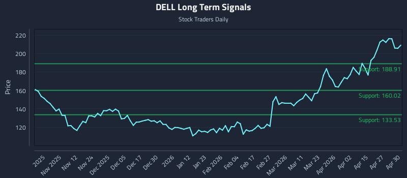 DELL Long Term Analysis for May 1 2026