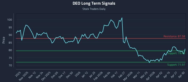 DEO Long Term Analysis for May 1 2026