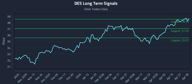 DES Long Term Analysis for May 1 2026