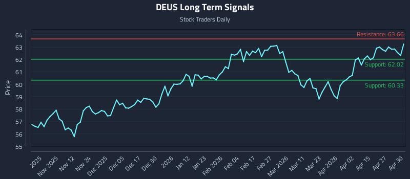 DEUS Long Term Analysis for May 1 2026