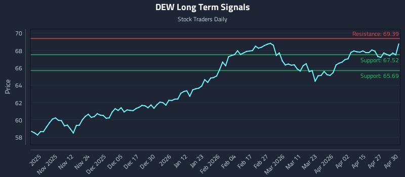 DEW Long Term Analysis for May 1 2026