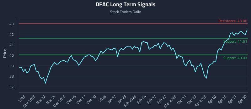 DFAC Long Term Analysis for May 1 2026