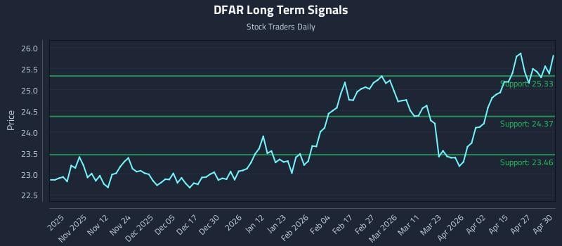 DFAR Long Term Analysis for May 1 2026