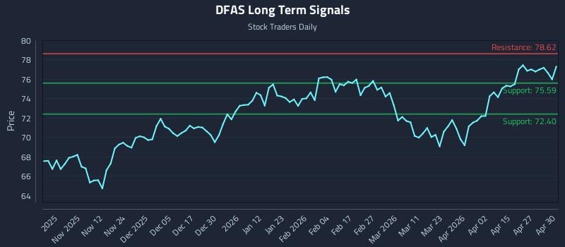 DFAS Long Term Analysis for May 1 2026