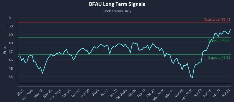 DFAU Long Term Analysis for May 1 2026