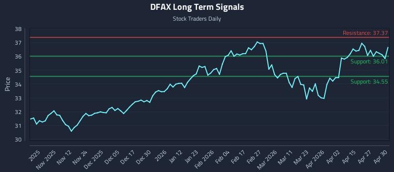 DFAX Long Term Analysis for May 1 2026