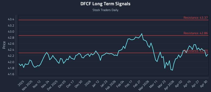 DFCF Long Term Analysis for May 1 2026
