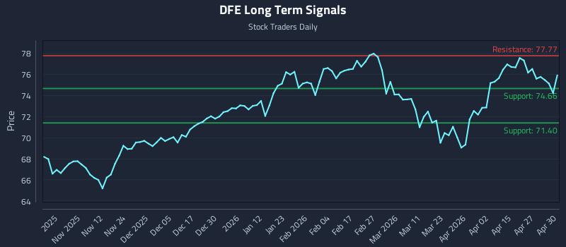 DFE Long Term Analysis for May 1 2026