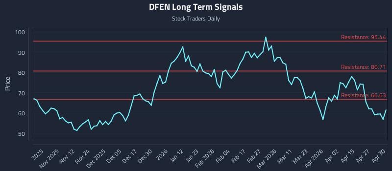 DFEN Long Term Analysis for May 1 2026