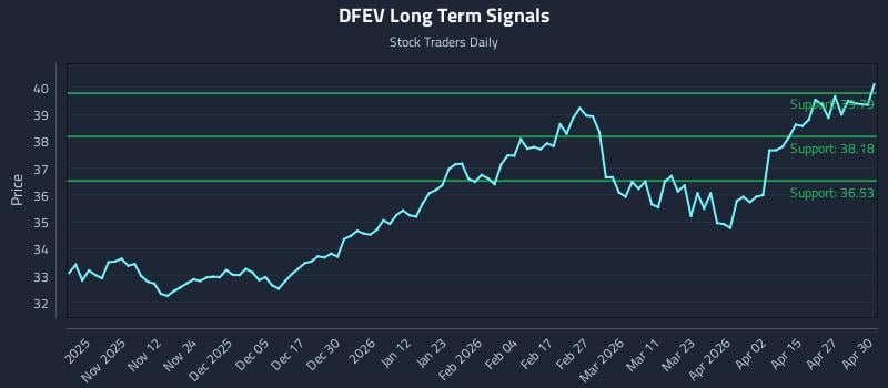 DFEV Long Term Analysis for May 1 2026
