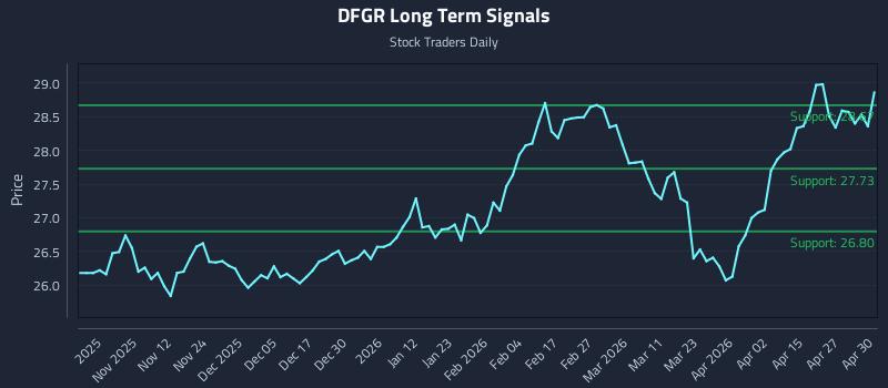 DFGR Long Term Analysis for May 1 2026 DFGR Long Term Analysis for May 1 2026