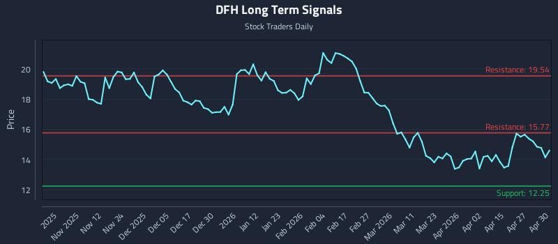 DFH Long Term Analysis for May 1 2026