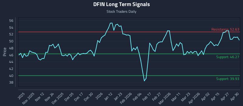 DFIN Long Term Analysis for May 1 2026