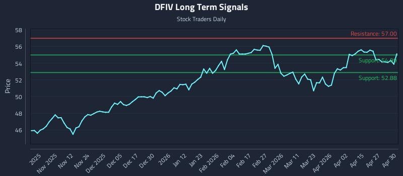 DFIV Long Term Analysis for May 1 2026