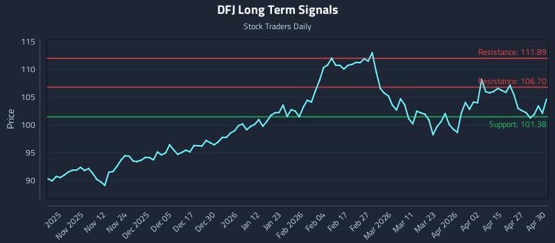 DFJ Long Term Analysis for May 1 2026