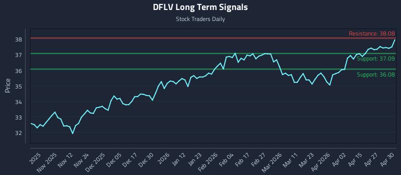 DFLV Long Term Analysis for May 1 2026