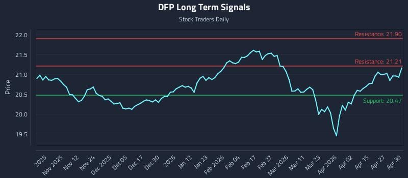 DFP Long Term Analysis for May 1 2026