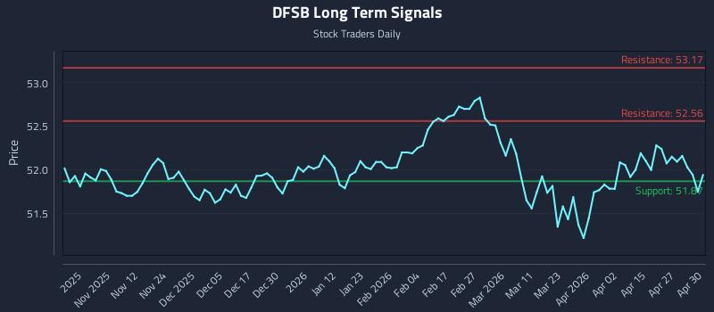 DFSB Long Term Analysis for May 1 2026