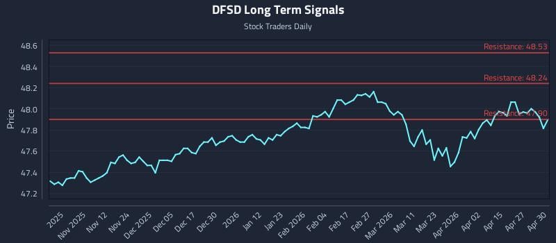 DFSD Long Term Analysis for May 1 2026
