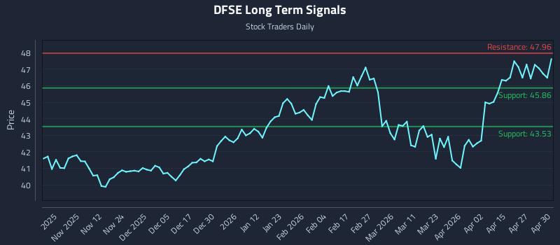 DFSE Long Term Analysis for May 1 2026 DFSE Long Term Analysis for May 1 2026