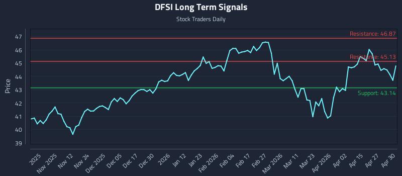 DFSI Long Term Analysis for May 1 2026