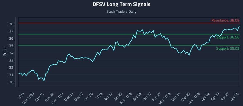 DFSV Long Term Analysis for May 1 2026