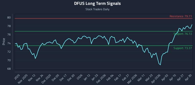 DFUS Long Term Analysis for May 1 2026