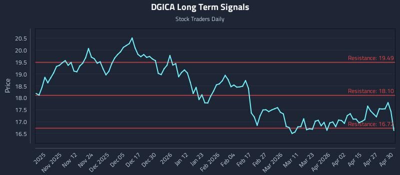 DGICA Long Term Analysis for May 1 2026
