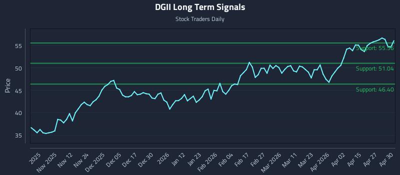 DGII Long Term Analysis for May 1 2026