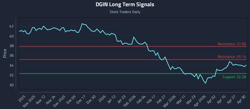 DGIN Long Term Analysis for May 1 2026