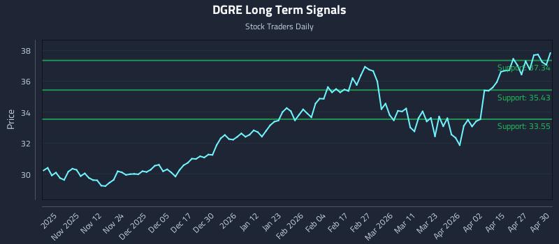 DGRE Long Term Analysis for May 1 2026 DGRE Long Term Analysis for May 1 2026