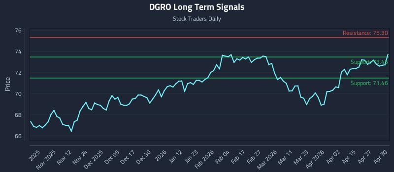 DGRO Long Term Analysis for May 1 2026
