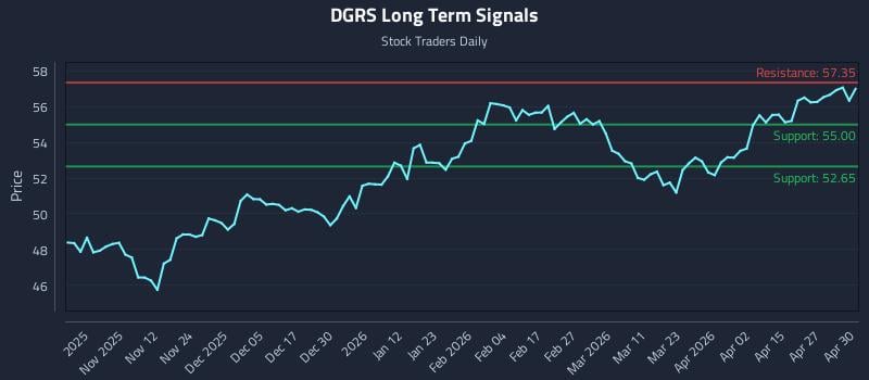 DGRS Long Term Analysis for May 1 2026