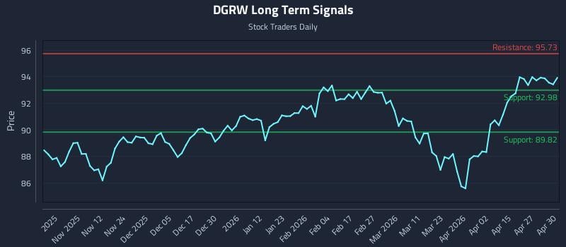 DGRW Long Term Analysis for May 1 2026