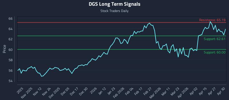 DGS Long Term Analysis for May 1 2026