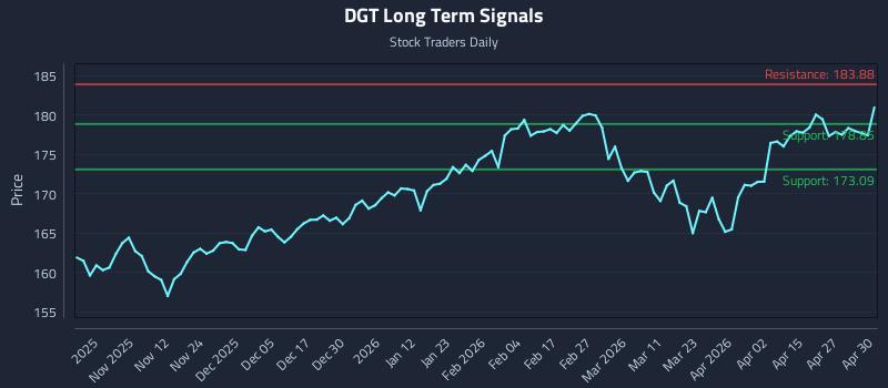 DGT Long Term Analysis for May 1 2026