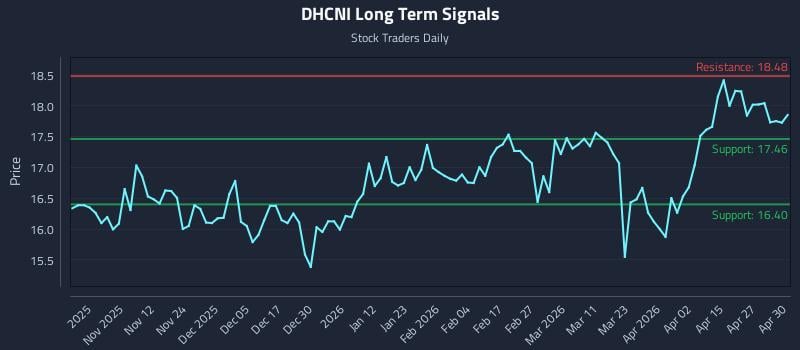 DHCNI Long Term Analysis for May 1 2026